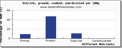 chart to show highest energy in calories in ostrich per 100g